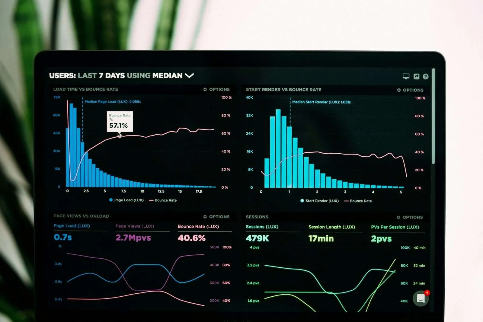 Performance analytics dashboard showing graphs